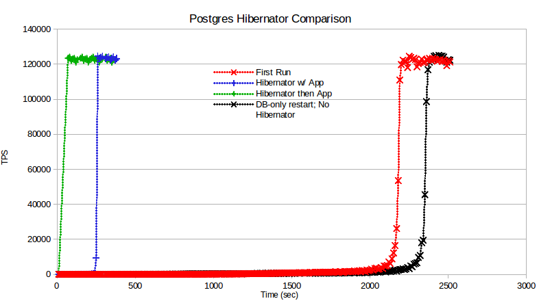 Postgres Hibernator Comparison