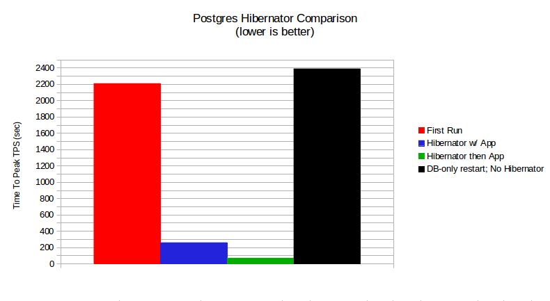 Postgres Hibernator Comparison Bars